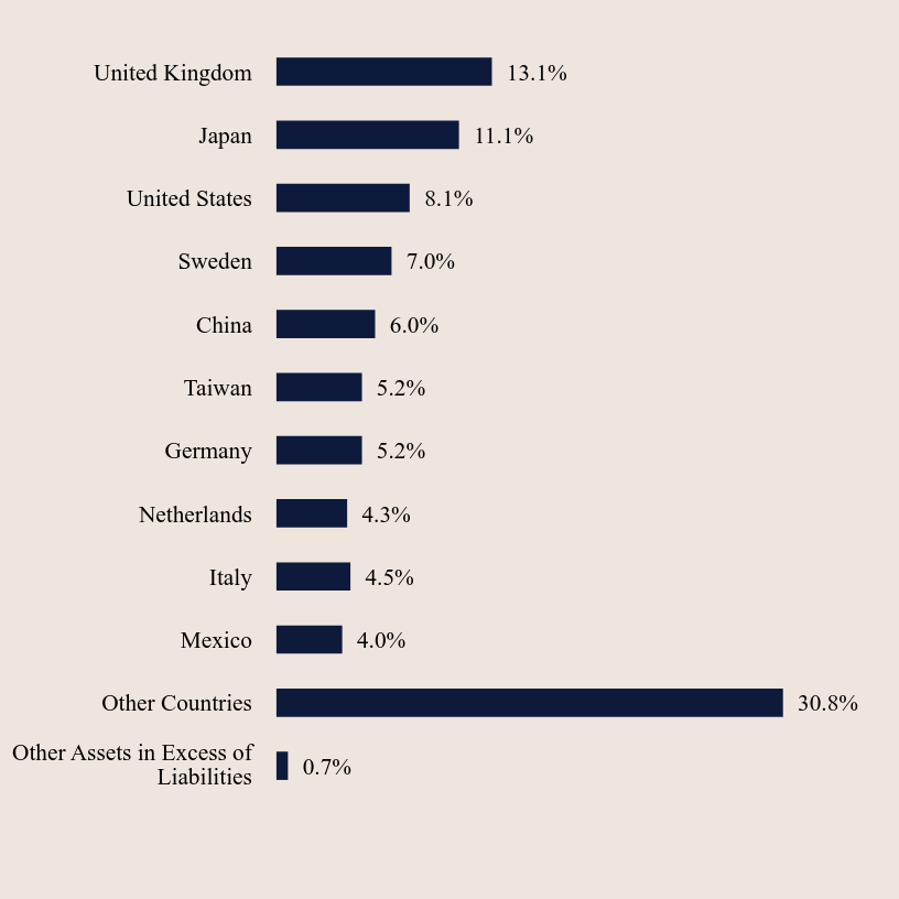 Group By Country Chart