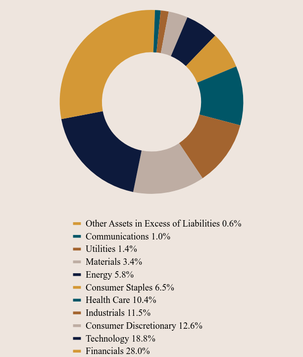 Group By Asset Type Chart