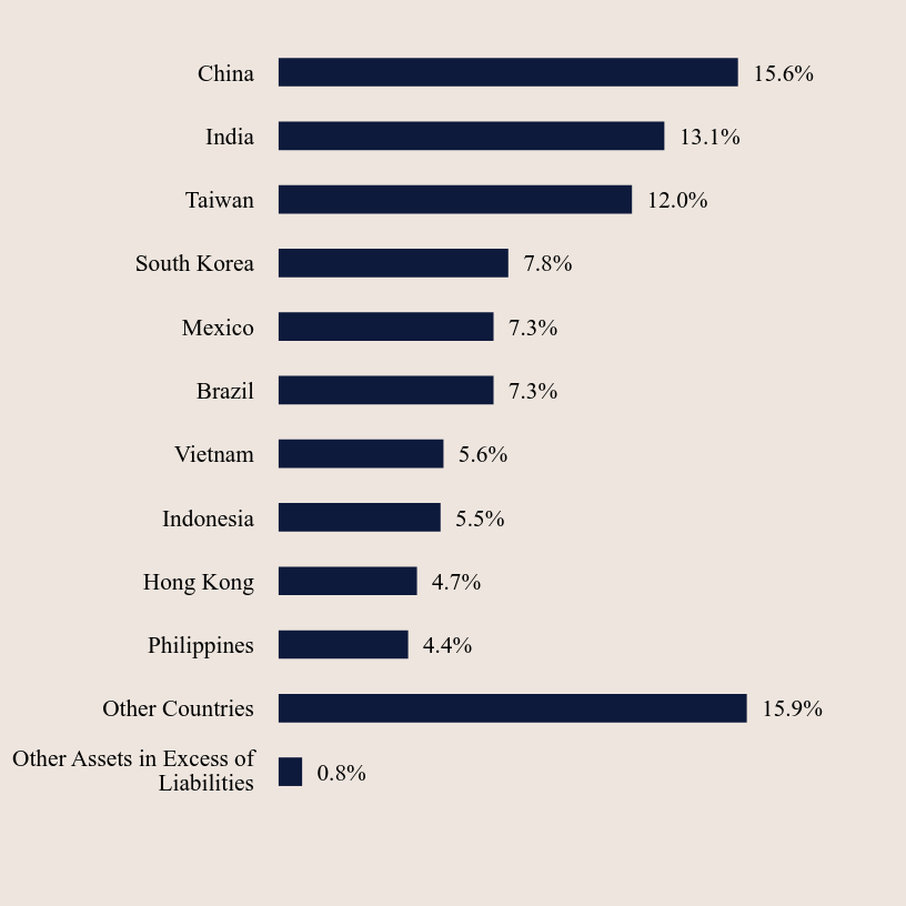 Group By Country Chart