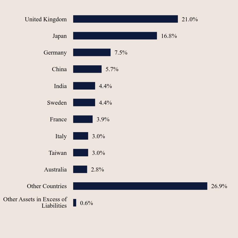 Group By Country Chart