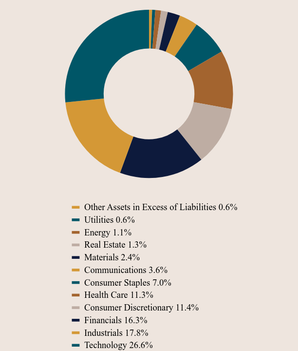 Group By Asset Type Chart