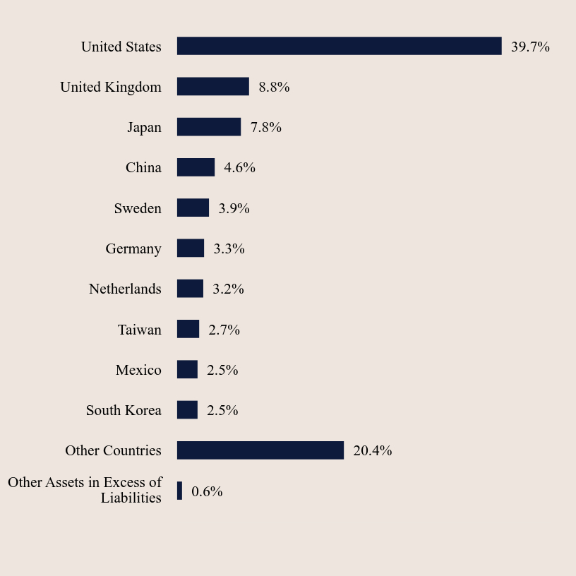 Group By Country Chart