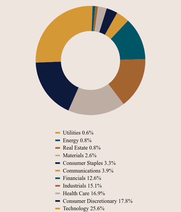 Group By Asset Type Chart