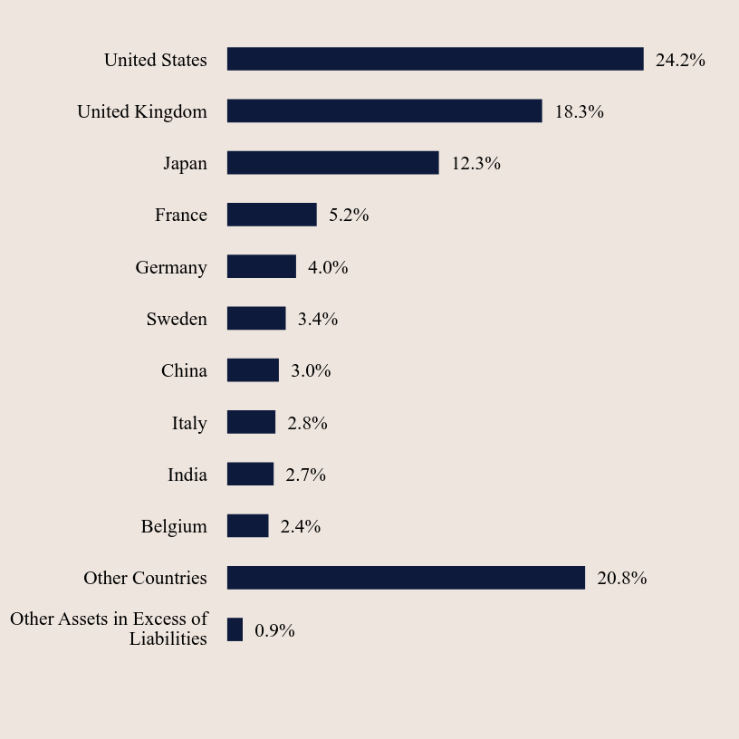 Group By Country Chart