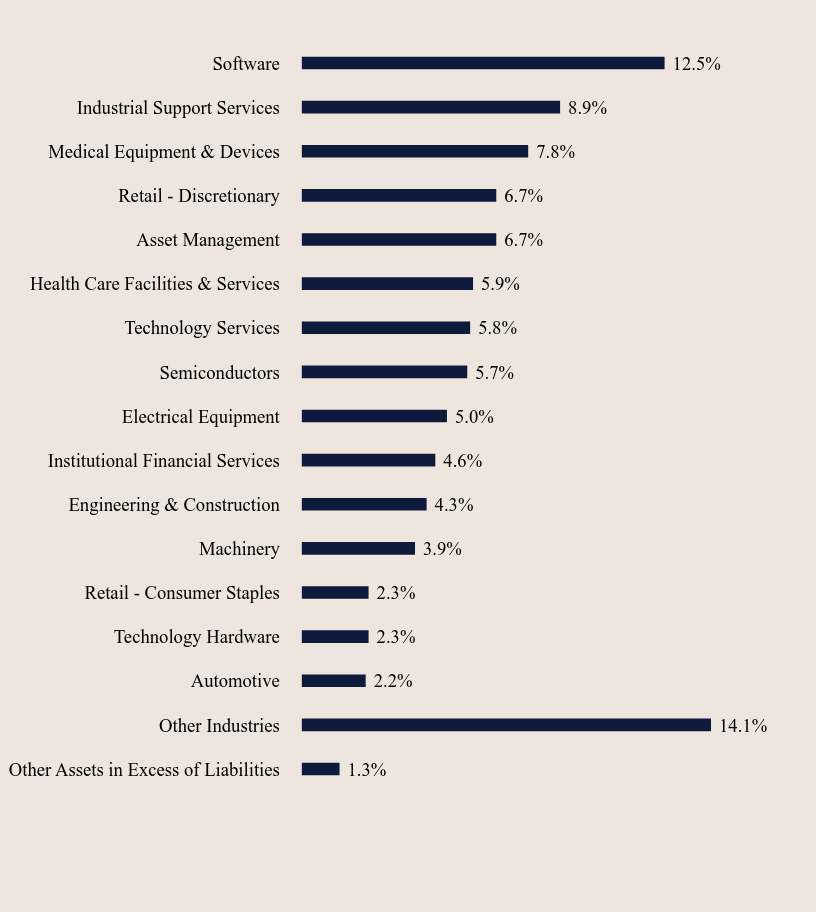 Group By Sector Chart