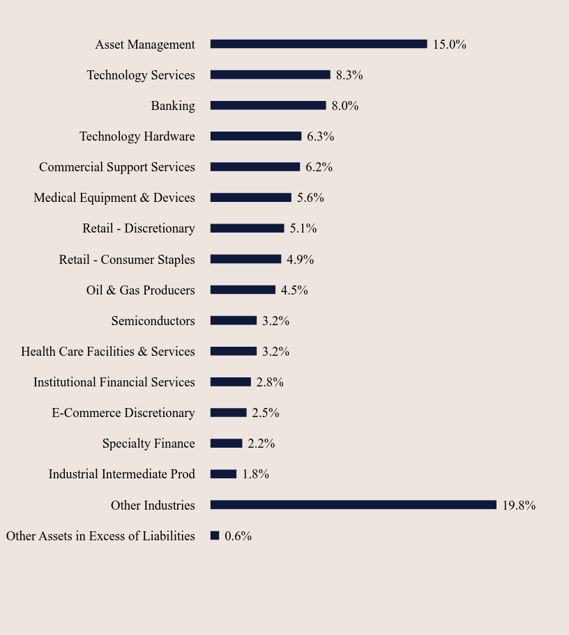 Group By Sector Chart