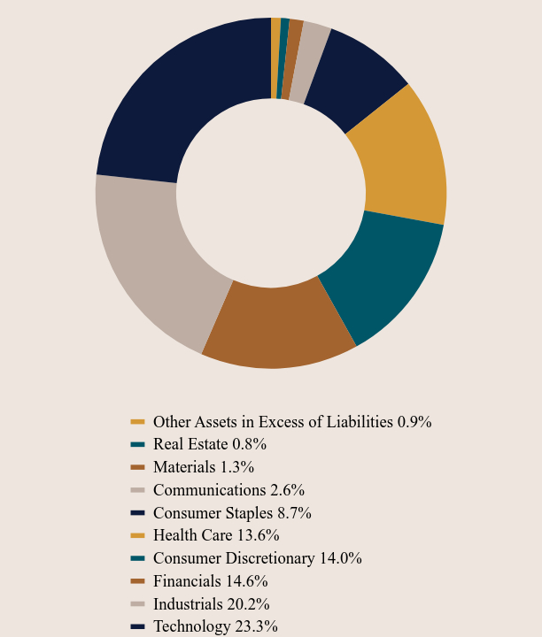 Group By Asset Type Chart