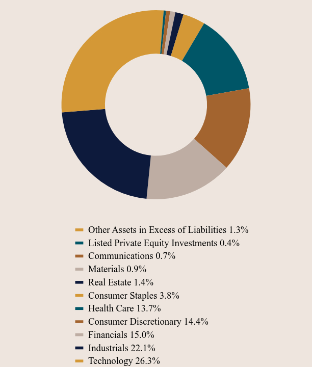 Group By Asset Type Chart