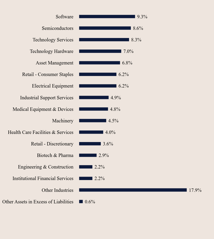 Group By Sector Chart