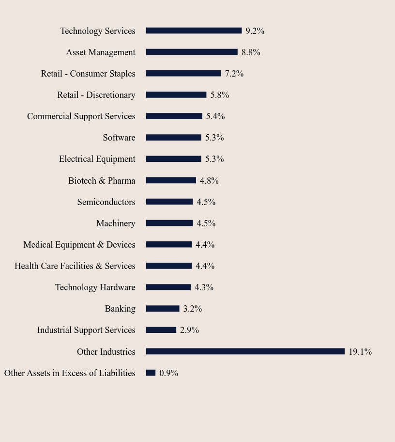 Group By Sector Chart