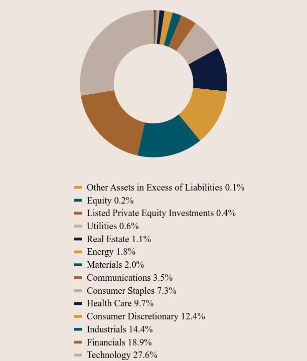 Group By Asset Type Chart