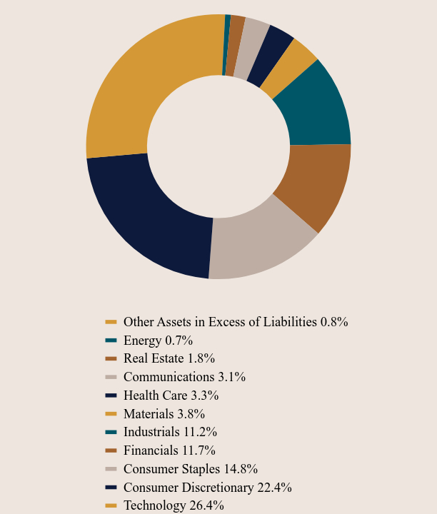 Group By Asset Type Chart