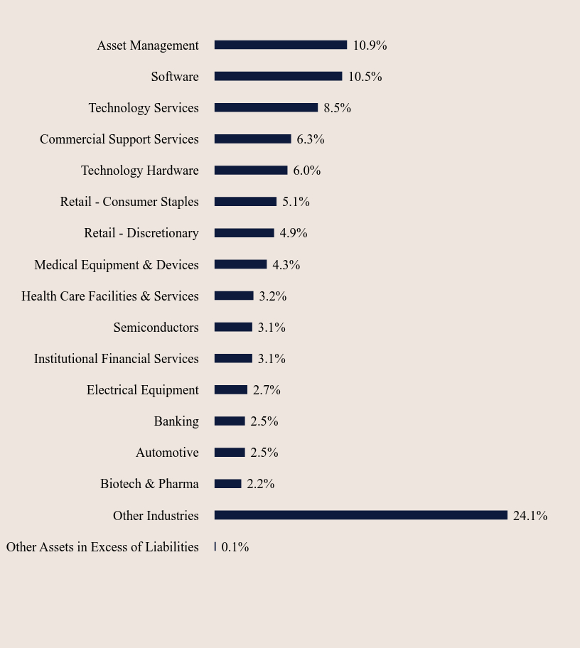 Group By Sector Chart