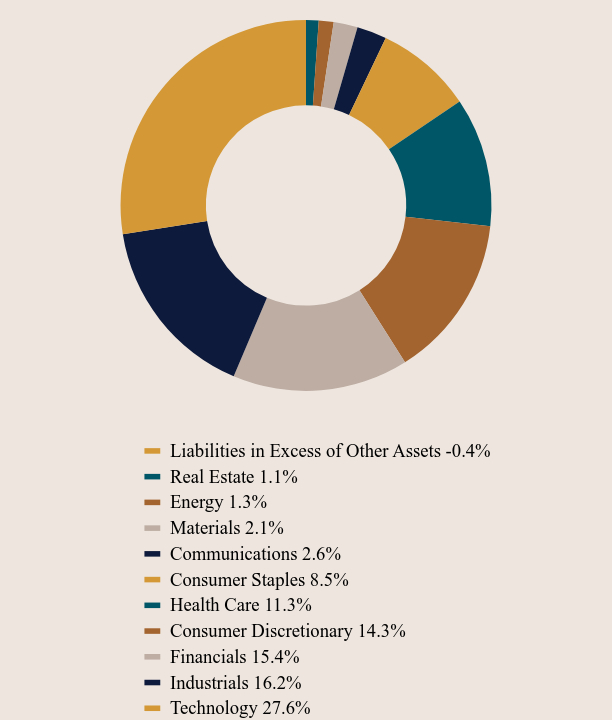 Group By Asset Type Chart