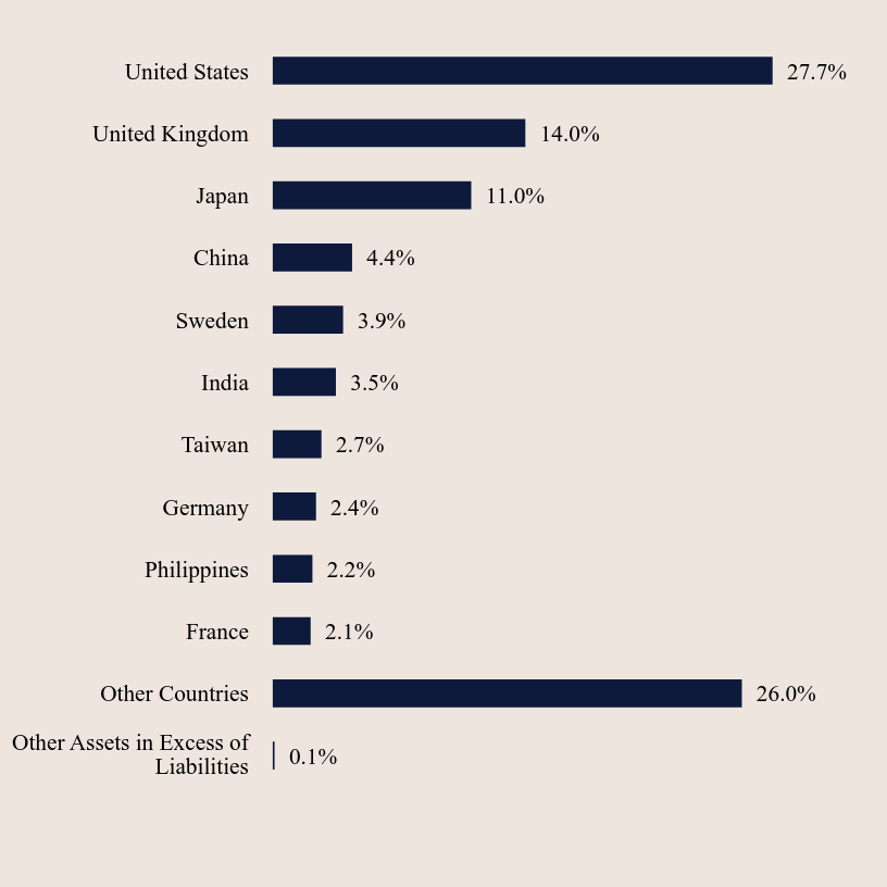 Group By Country Chart