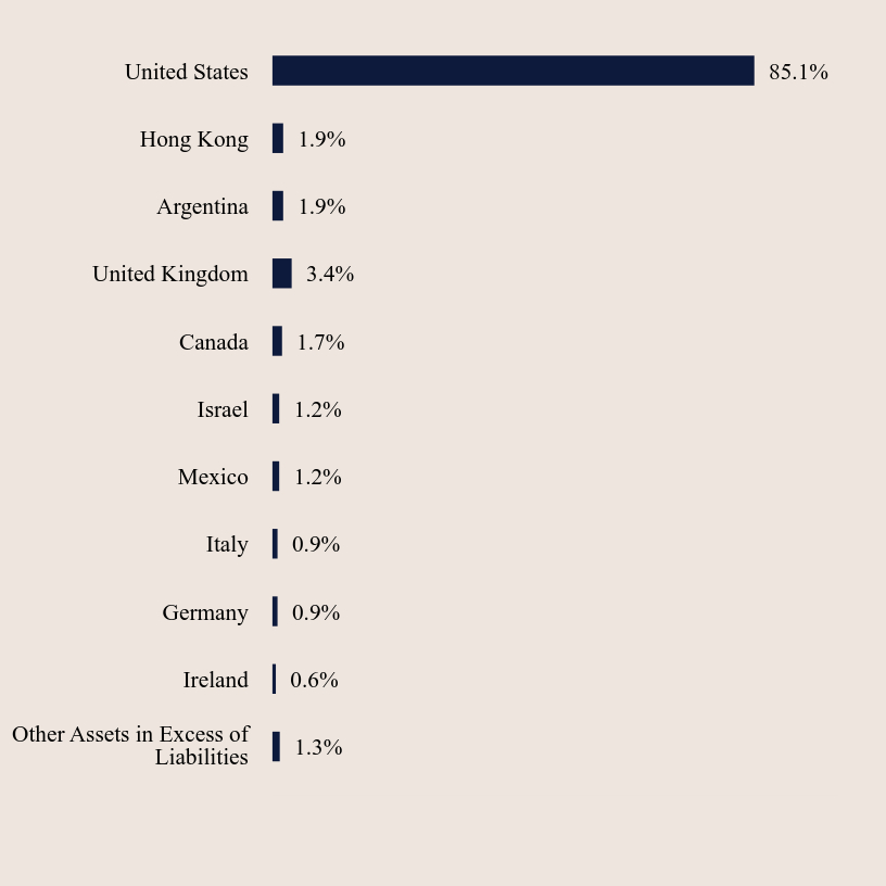 Group By Country Chart