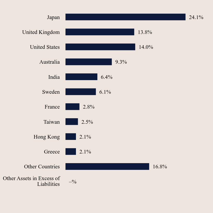 Group By Country Chart