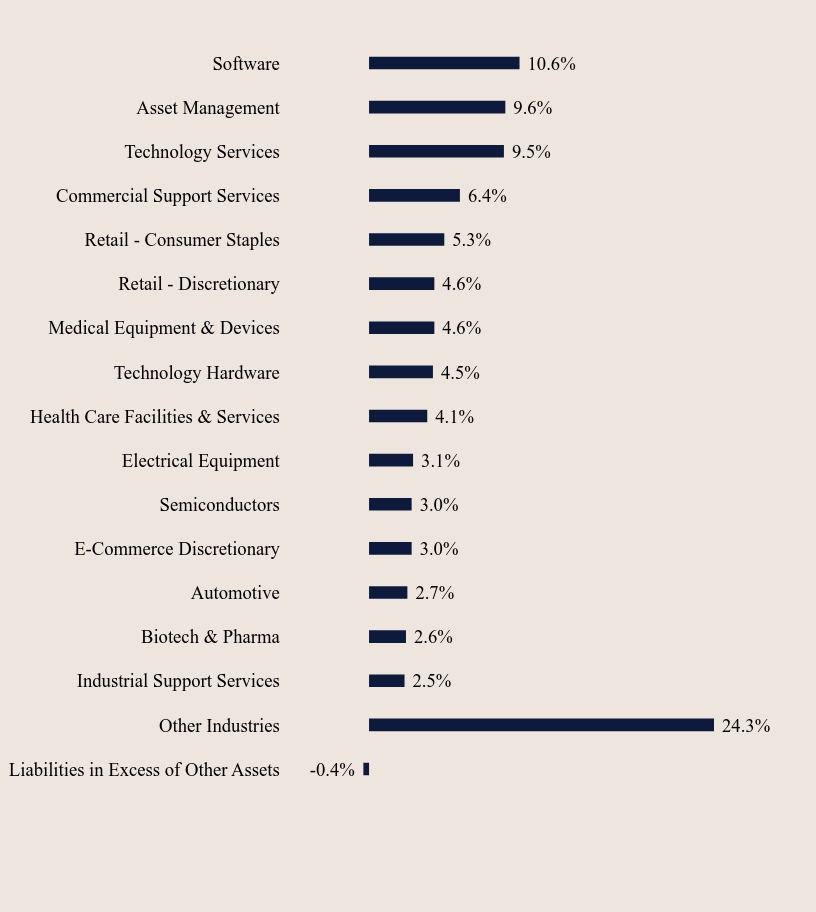 Group By Sector Chart