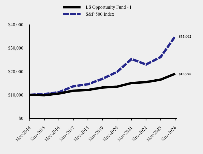 Chart showing performance over last 10 years or since inception