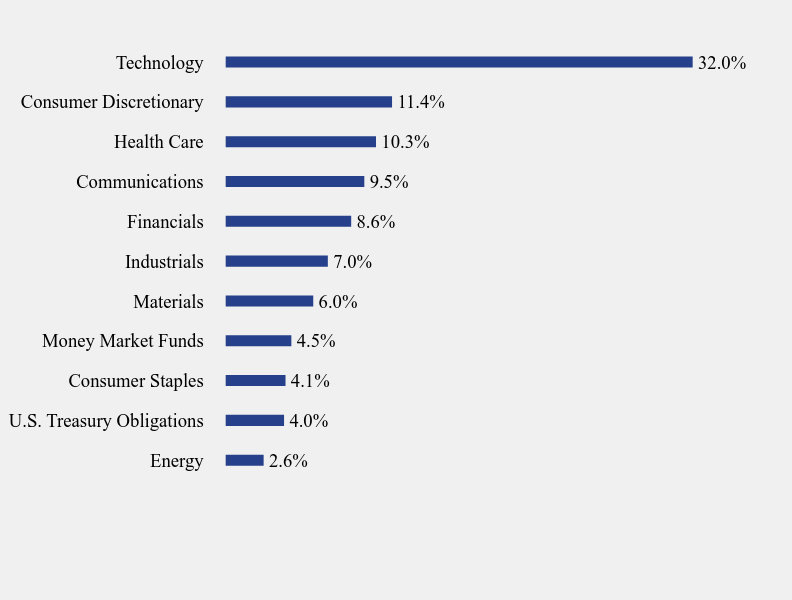 Group By Sector Chart