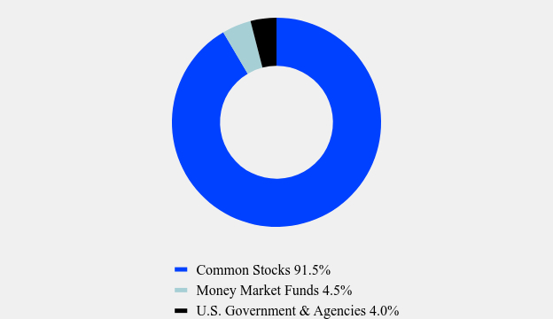 Group By Asset Type Chart