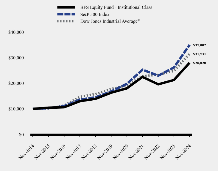 Chart showing performance over last 10 years or since inception