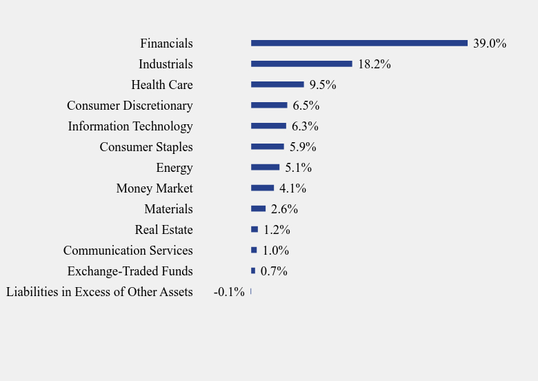 Group By Sector Chart