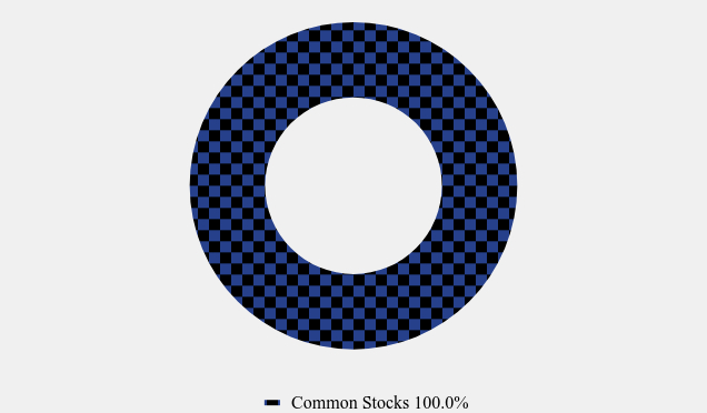 Group By Asset Type Chart