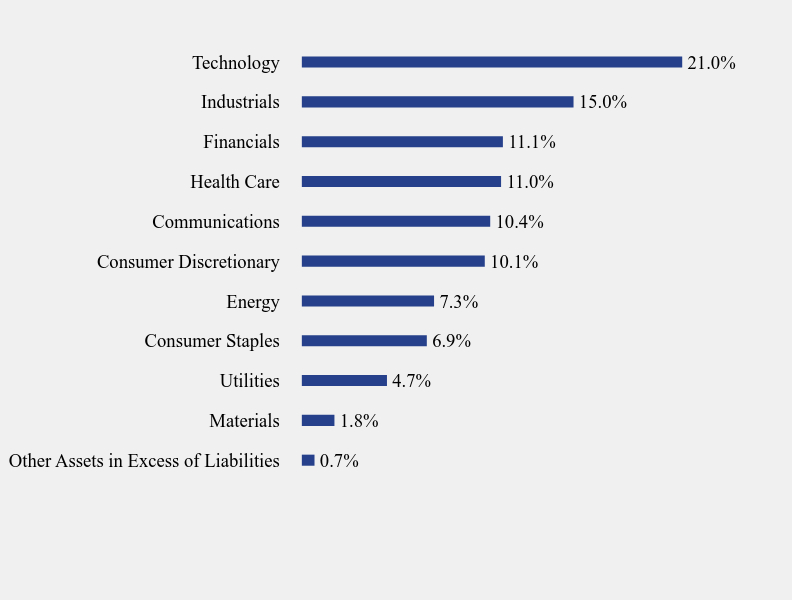 Group By Sector Chart