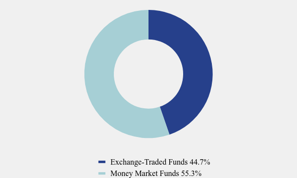 Group By Asset Type Chart