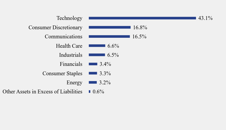 Group By Sector Chart