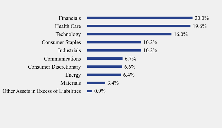 Group By Sector Chart