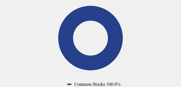 Group By Asset Type Chart