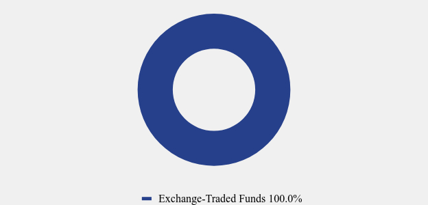 Group By Asset Type Chart