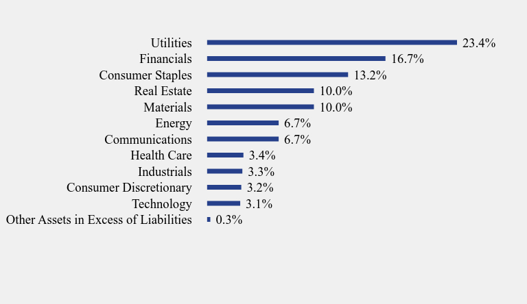 Group By Sector Chart