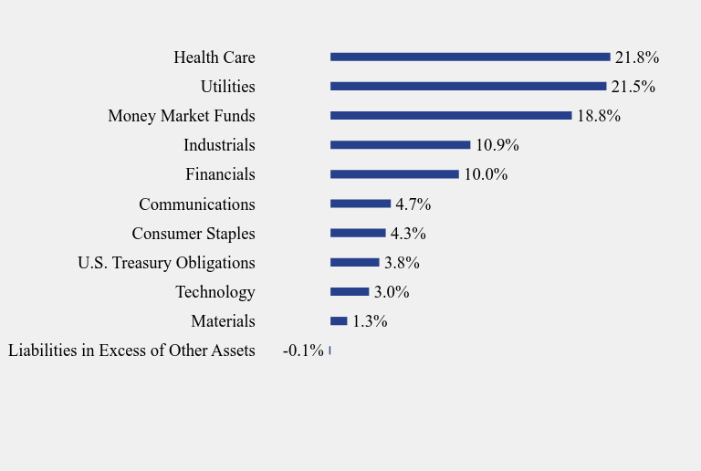 Group By Sector Chart