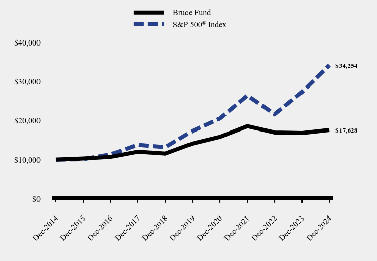 Growth of 10K Chart