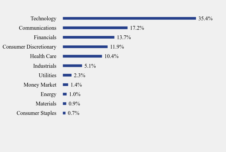 Group By Sector Chart