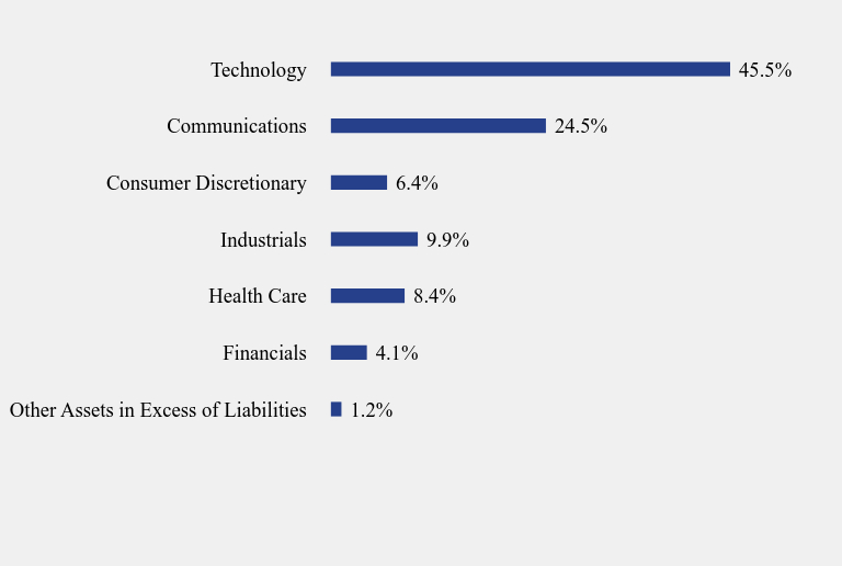 Group By Sector Chart