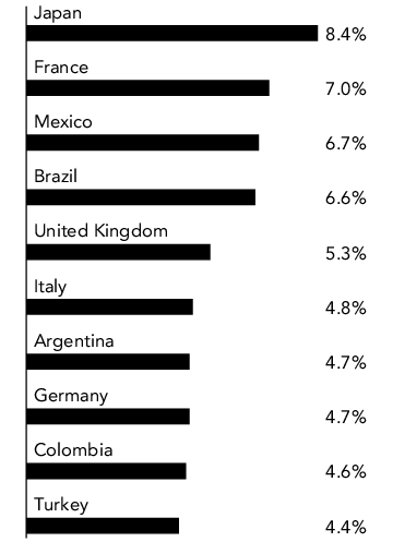 Graphical Representation - Allocation 1 Chart