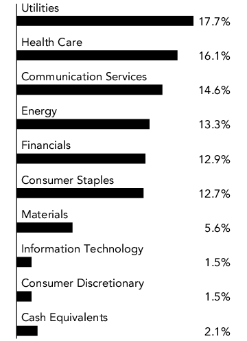 Graphical Representation - Allocation 2 Chart