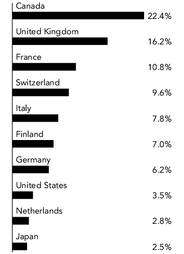 Graphical Representation - Allocation 1 Chart