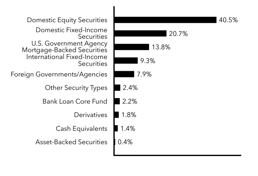 Group By Sector Chart