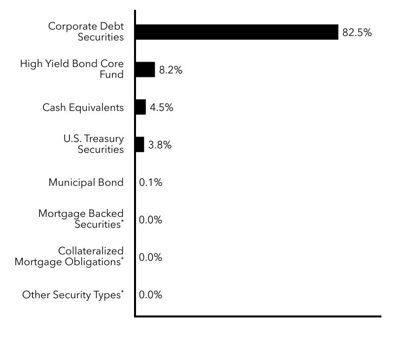 Group By Sector Chart