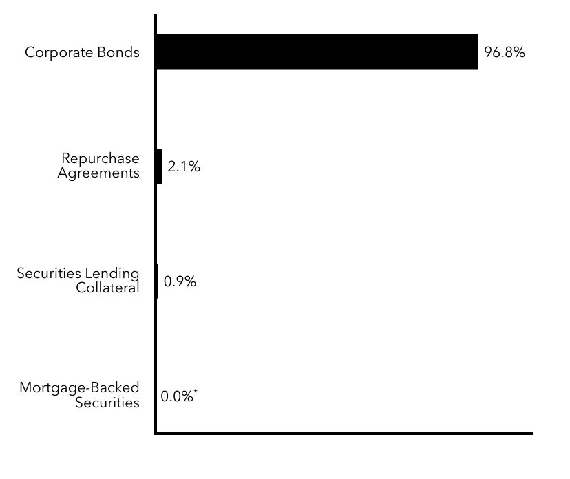 Group By Sector Chart