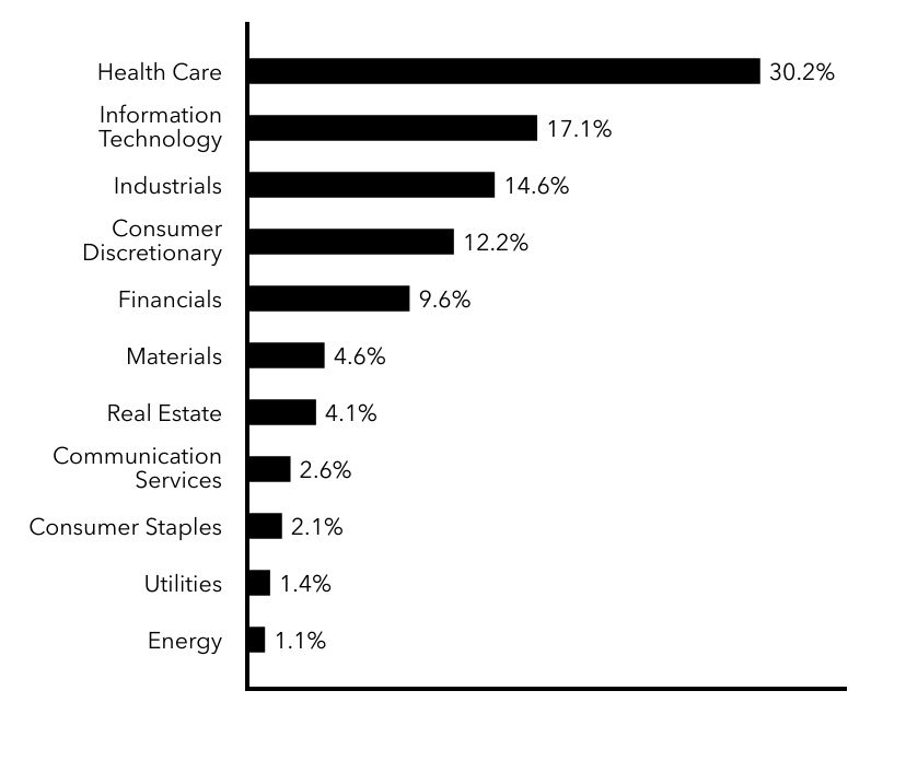 Group By Sector Chart