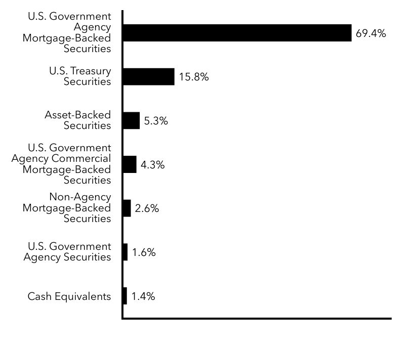 Group By Sector Chart