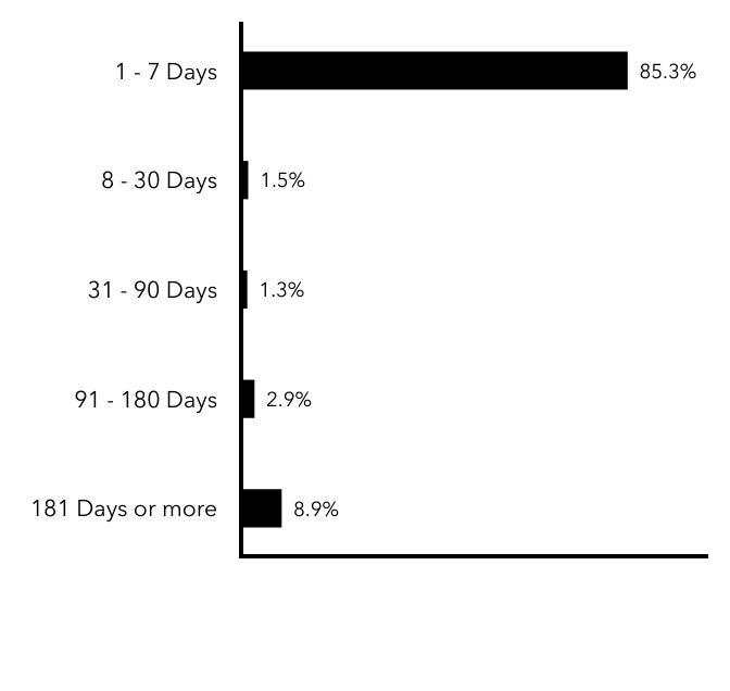 Group By Maturity Chart