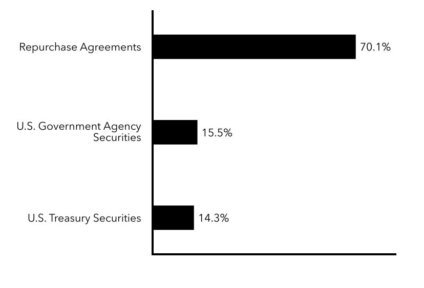 Group By Sector Chart