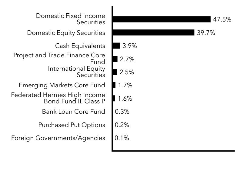 Group By Sector Chart